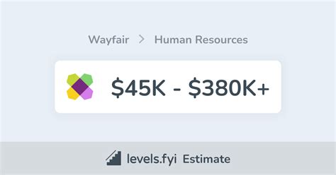The estimated additional pay is 3,379 per year. . Wayfair salaries